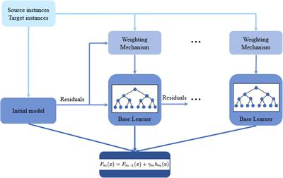 A transfer learning approach based on gradient boosting machine for diagnosis of Alzheimer’s disease